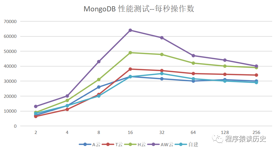 mongodb压测写入速度 mongodb性能测试_数据