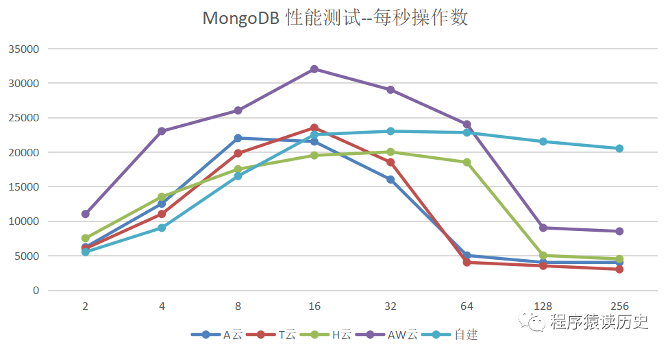 mongodb压测写入速度 mongodb性能测试_数据库_02