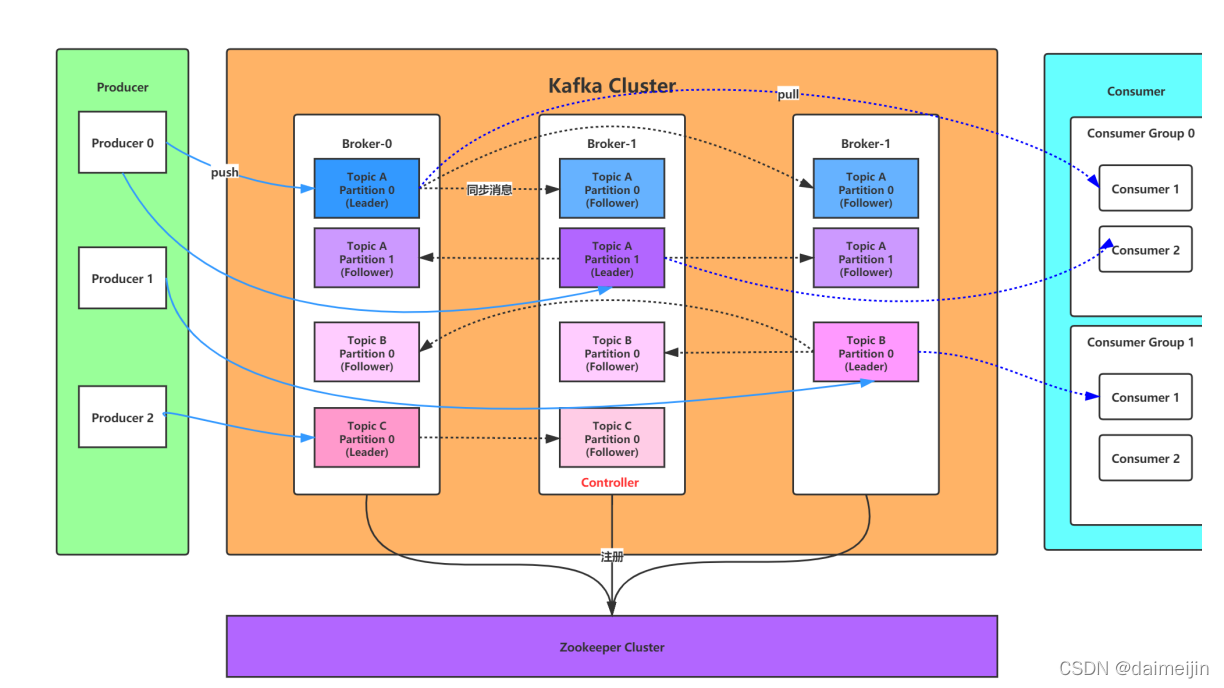 kafka底层通信协议 kafka 底层数据结构_zookeeper