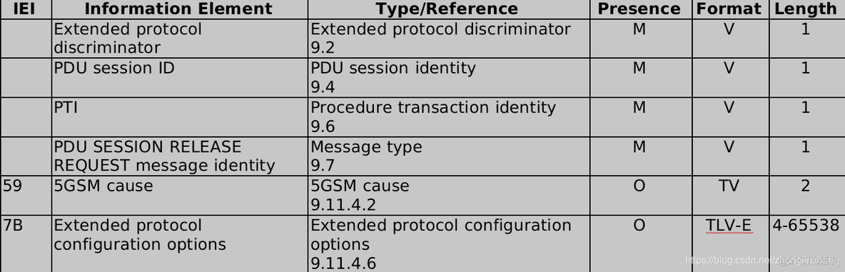 PDU session的最多几个 pdu session release_DNN_02