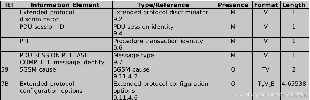 PDU session的最多几个 pdu session release_PDU session的最多几个_12