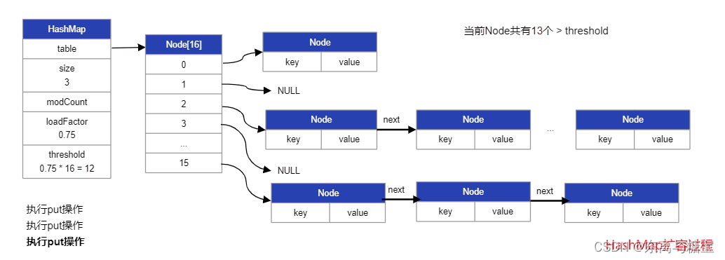 java Map中double最大的值 java map最大长度_后端_03