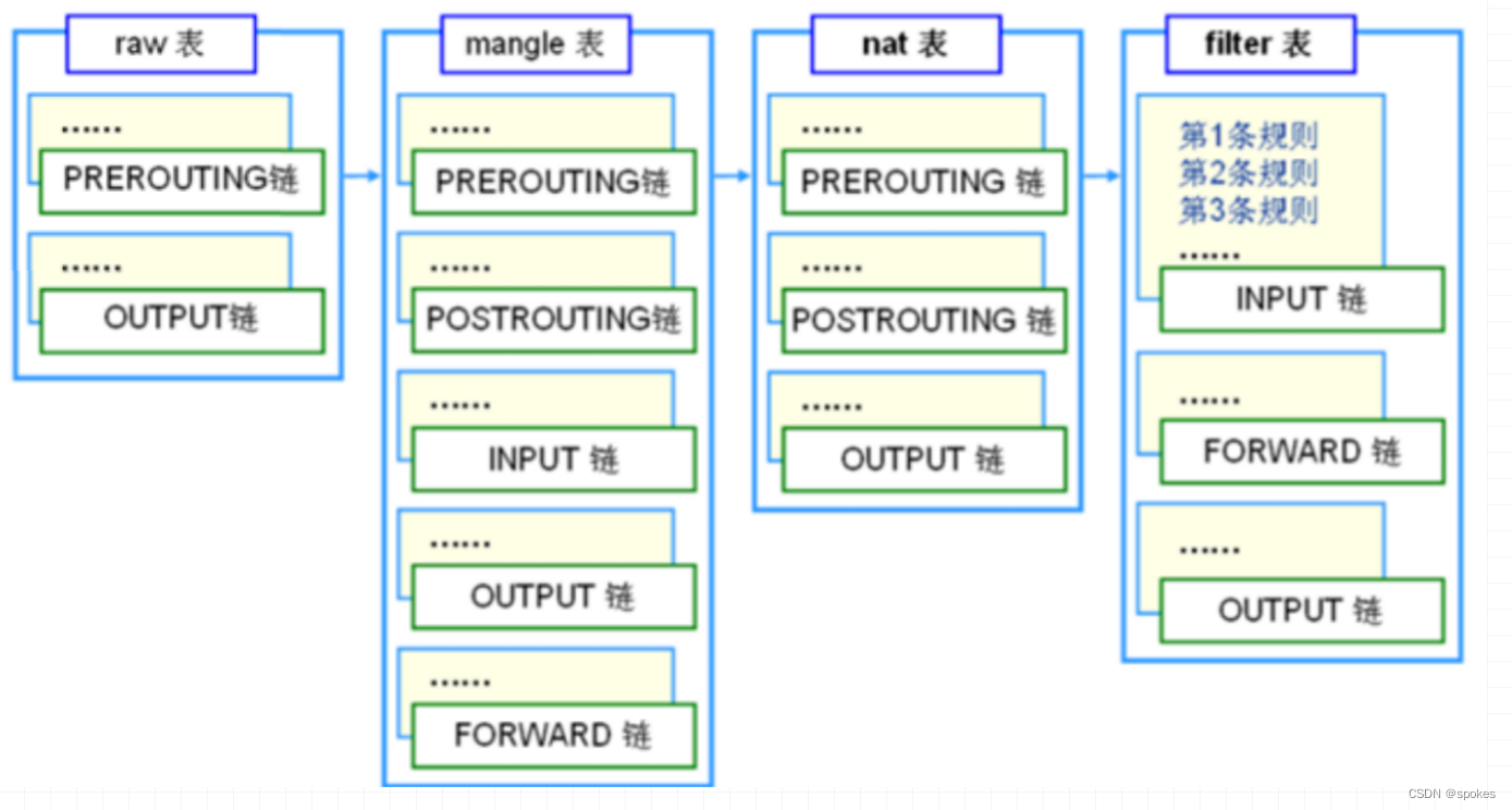 iptables 指定ip端口放行 iptables port_白名单