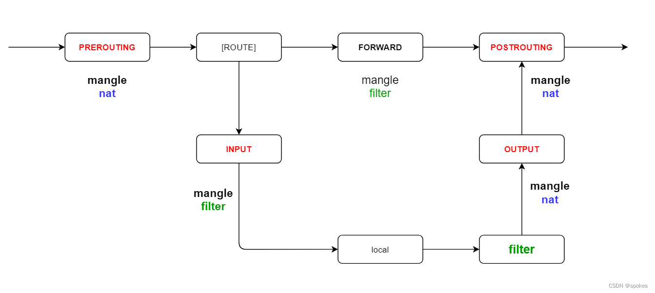 iptables 指定ip端口放行 iptables port_IP_02