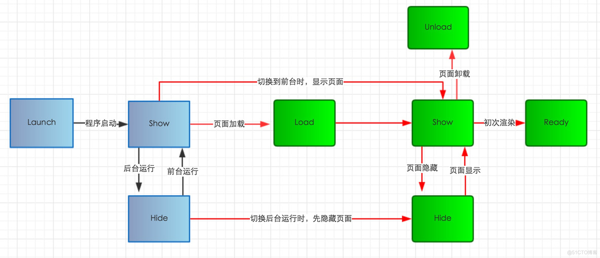 harmonyOS对应小程序 生命周期 小程序应用生命周期_ide_03