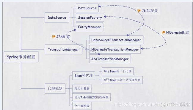 spring Transactional 传播行为使用场景 spring传播事务的方式_事务_02