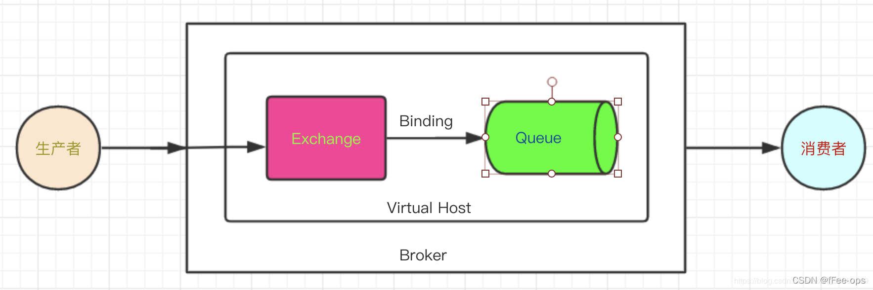 rabbitmq 消息加密 java如何做 rabbitmq 如何保证消息发送成功_重启