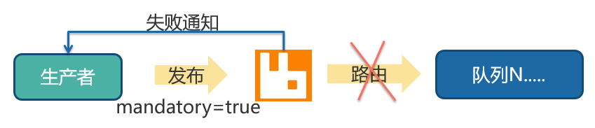 rabbitmq 消息加密 java如何做 rabbitmq 如何保证消息发送成功_rabbitmq_02