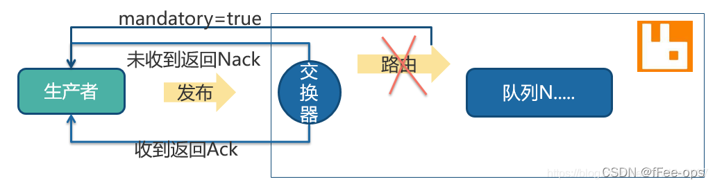 rabbitmq 消息加密 java如何做 rabbitmq 如何保证消息发送成功_发送消息_04