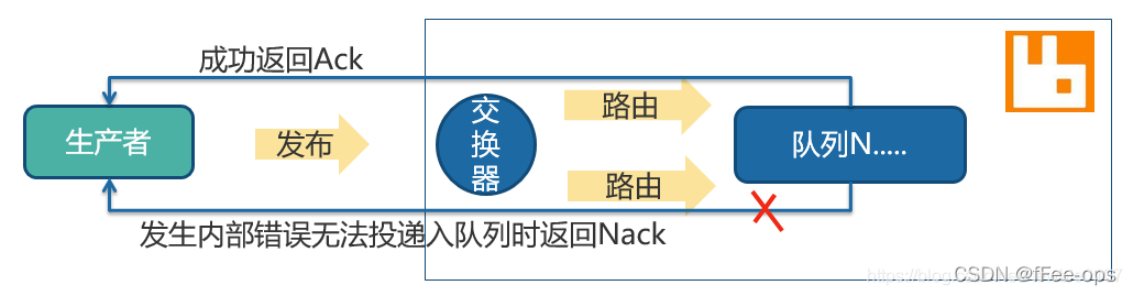 rabbitmq 消息加密 java如何做 rabbitmq 如何保证消息发送成功_rabbitmq_05