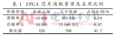 fpga 中值滤波 就近填充 fpga自适应滤波_乘法器_07