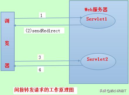 java redirect 携带header token java中forward和redirect_请求转发_02