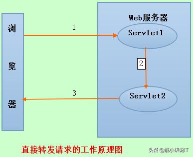 java redirect 携带header token java中forward和redirect_服务器端_04