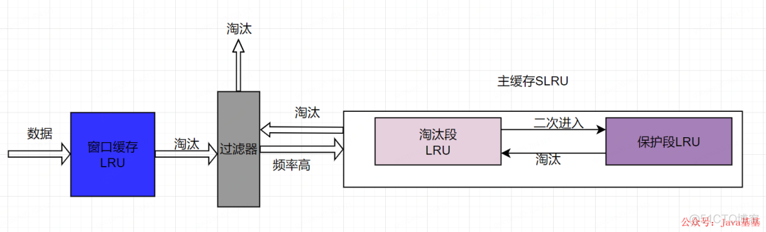 java concurrentMap 单机版缓存 java 本地缓存设计_数据_03