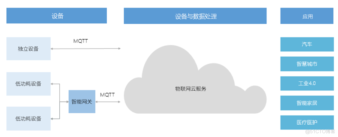 iot平台物模型表设计 物联网iot平台搭建_ci