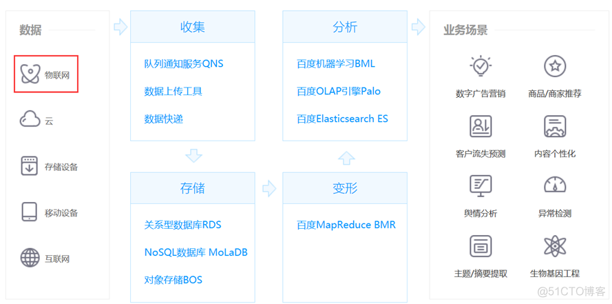 iot平台物模型表设计 物联网iot平台搭建_iot平台物模型表设计_07