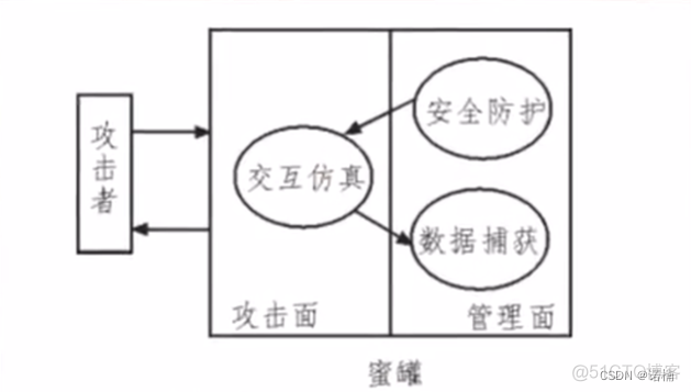 docker蜜罐是什么 蜜罐实现原理_网络