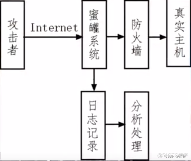 docker蜜罐是什么 蜜罐实现原理_web安全_02