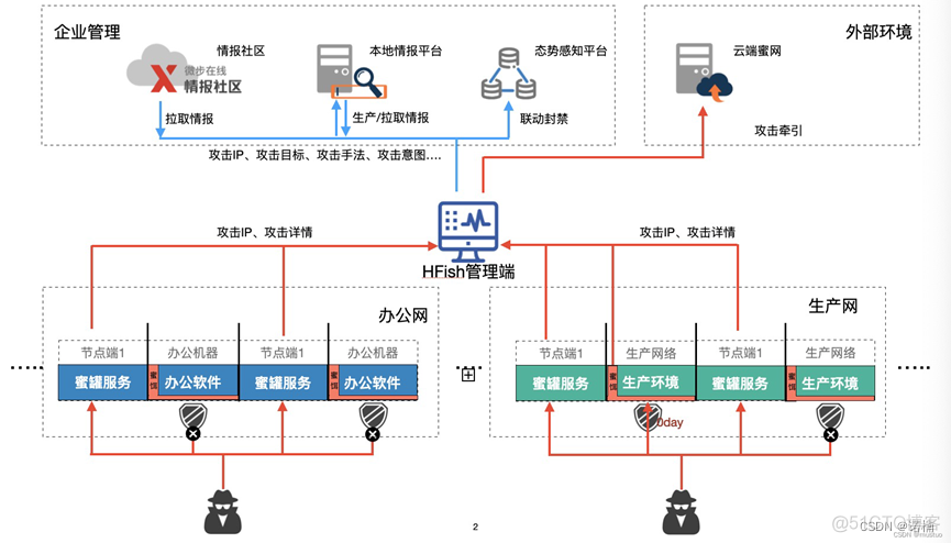 docker蜜罐是什么 蜜罐实现原理_docker蜜罐是什么_05