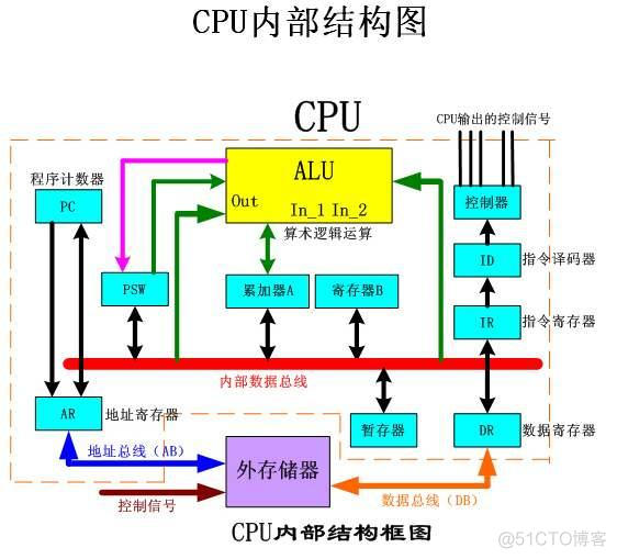 Promethues cpu总核数 cpu核数是什么_寄存器_05