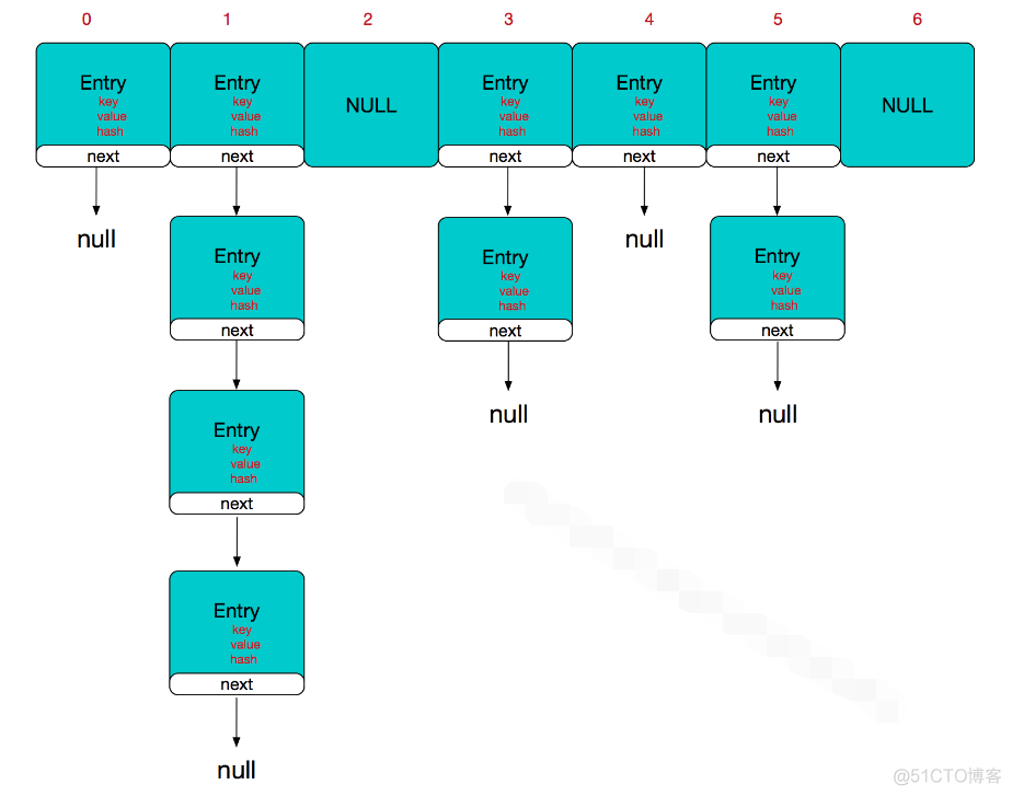 HashBasedTable的使用 hashtable rehash_链表