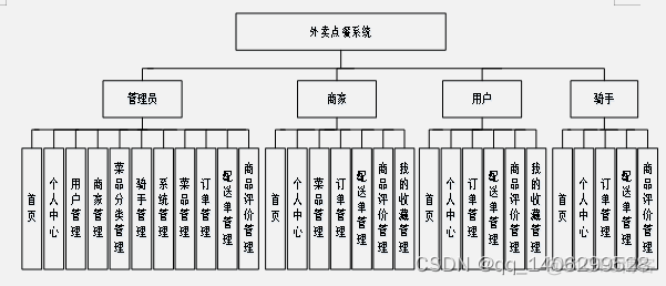 外卖点餐系统系统架构图 外卖点餐系统活动图_spring boot