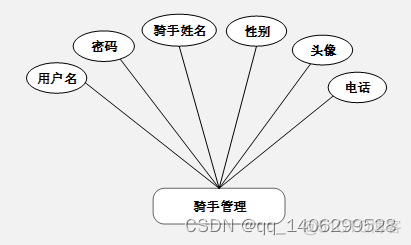 外卖点餐系统系统架构图 外卖点餐系统活动图_外卖点餐系统系统架构图_05