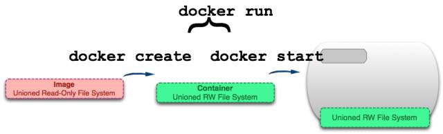 容器下是否包含多个镜像 容器跟镜像的区别_docker_15