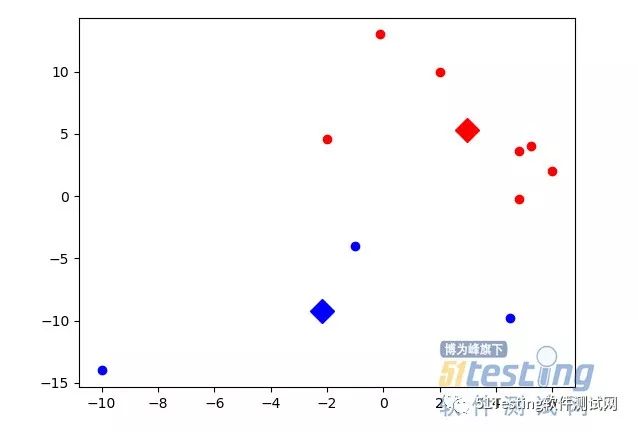 聚类类中心python 聚类算法python代码_k-means算法的matlab代码实现_02