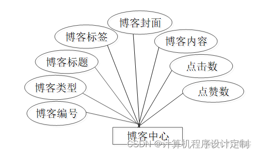 基于springboot的毕设的系统功能架构图 基于springboot的毕业设计论文_idea_12