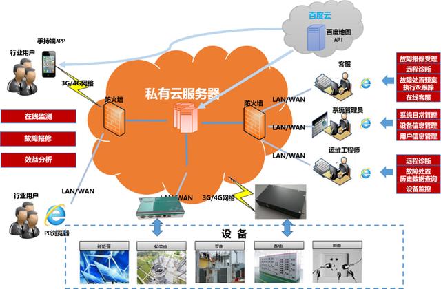 光伏云平台 家庭光伏智能云平台_运维平台