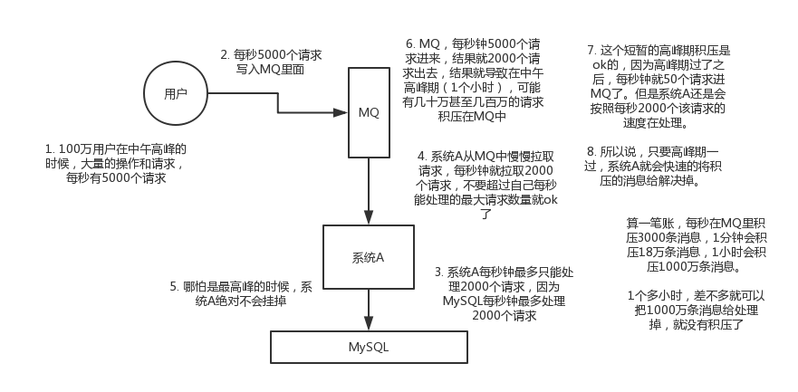 基于消息队列实现漏斗算法实现 消息队列缺点_基于消息队列实现漏斗算法实现_06