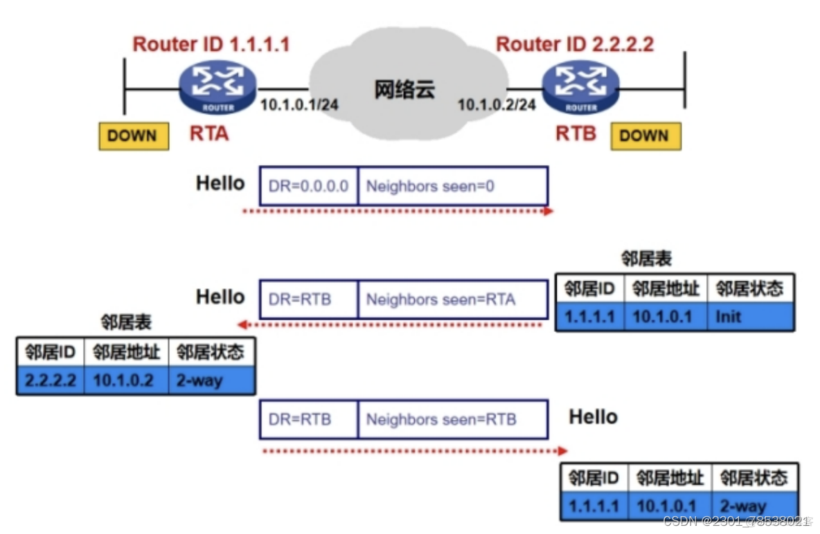 动态路由协议有RIP和 OSPF 动态路由协议ospf配置步骤_邻接关系