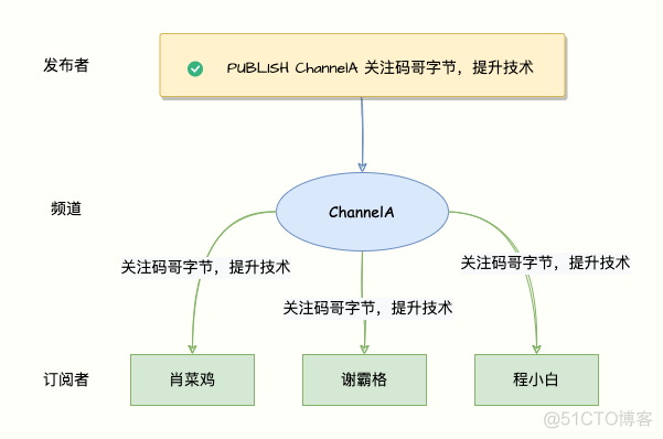 redis pubulish 返回1 redis pubsub_redis_02