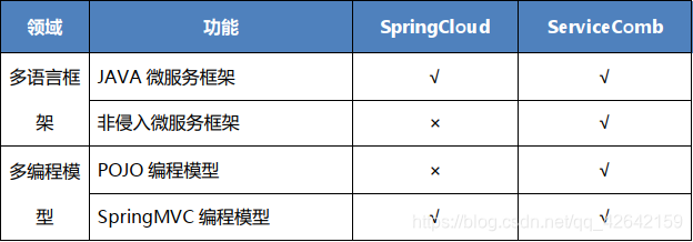 consul微服务提供者 servicecomb 微服务_consul微服务提供者_02