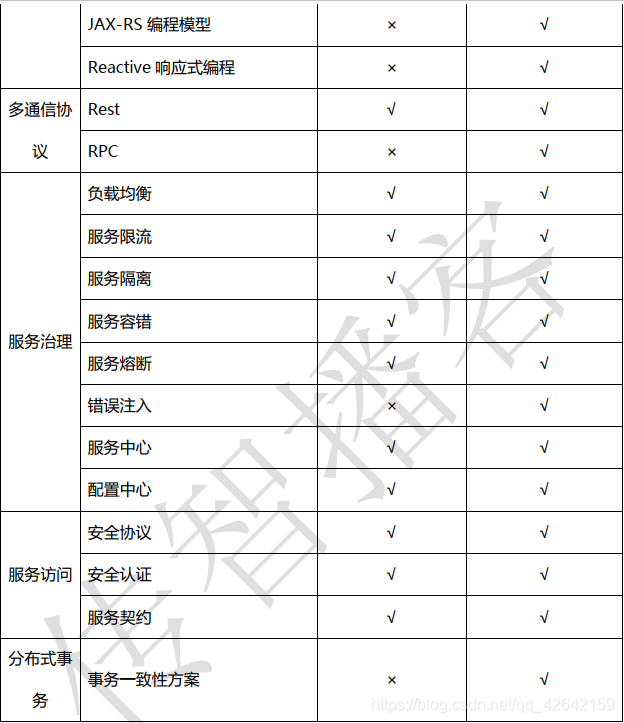 consul微服务提供者 servicecomb 微服务_apache_03