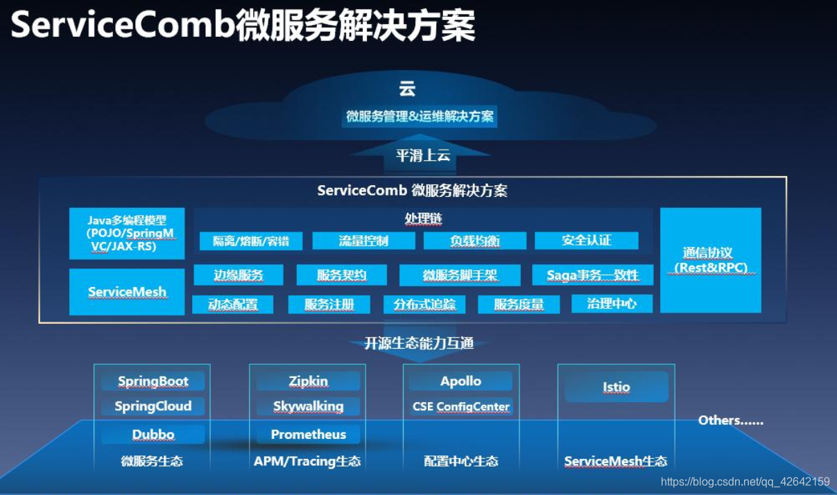 consul微服务提供者 servicecomb 微服务_spring_04