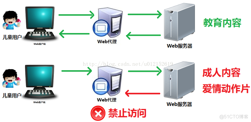 nginx 443 防火墙 nginx防火墙是什么_代理服务器_04