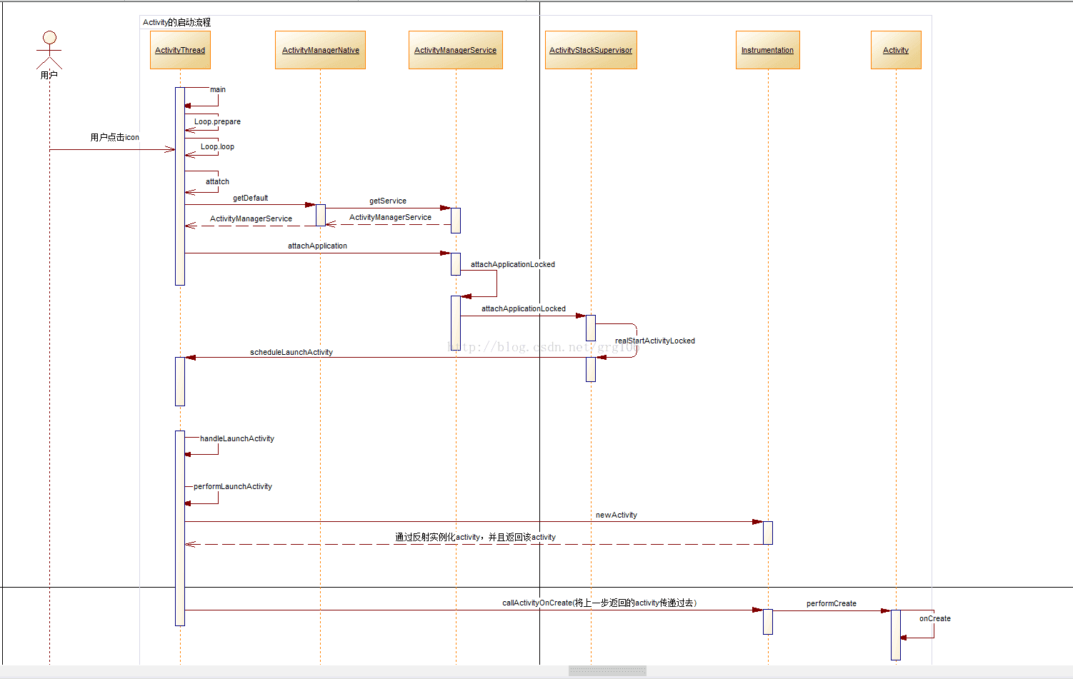 android 在子线程startActivity 子线程启动activity_ci