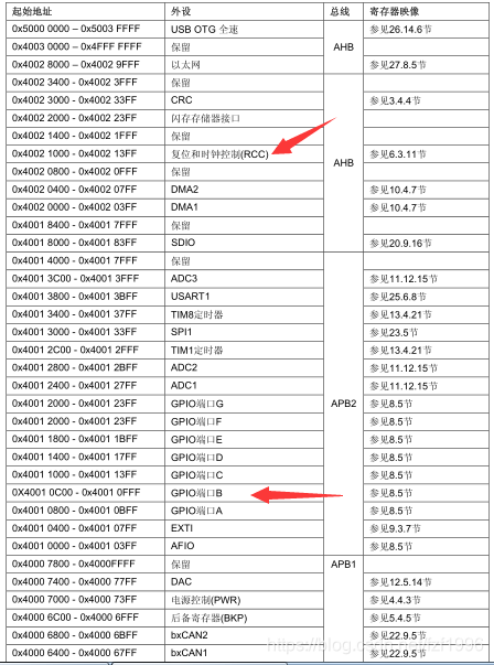 STM32H750 MemManage_Handler定位 stm32如何定义地址_寄存器