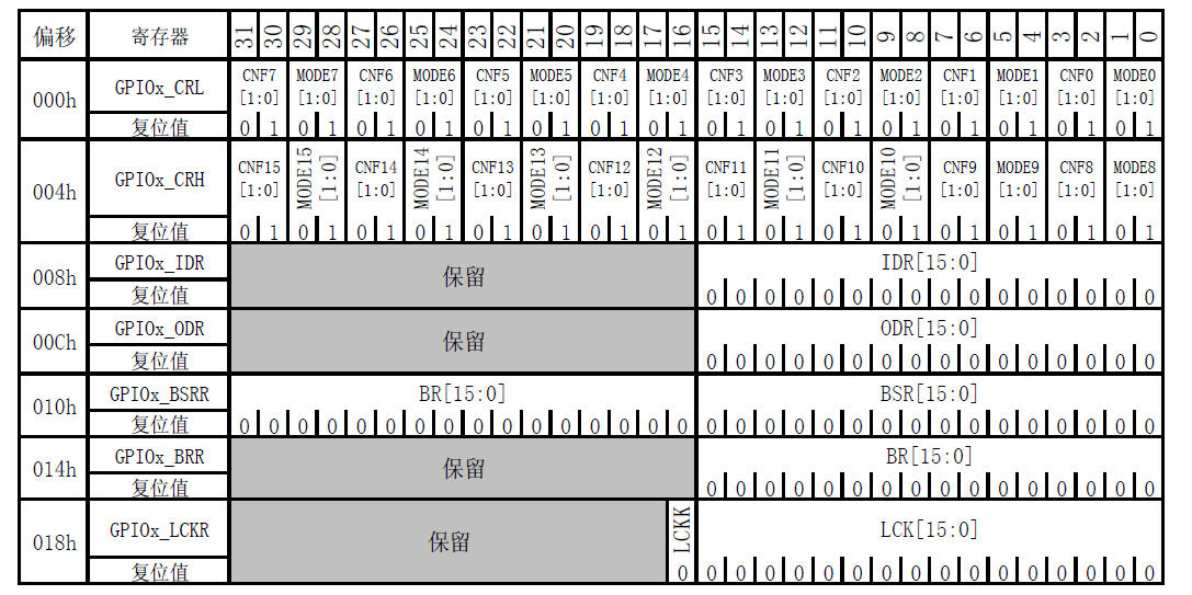 STM32H750 MemManage_Handler定位 stm32如何定义地址_寄存器_03