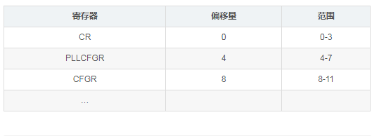 STM32H750 MemManage_Handler定位 stm32如何定义地址_#define_11