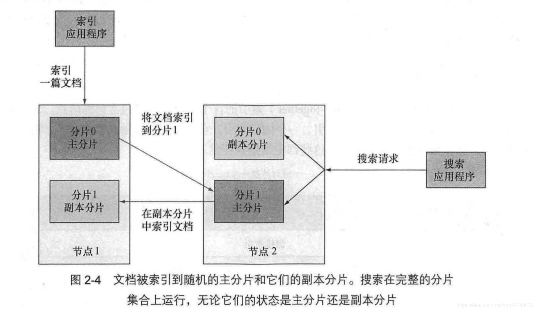 kib 查看es的主分片 es查询分片数_字符串