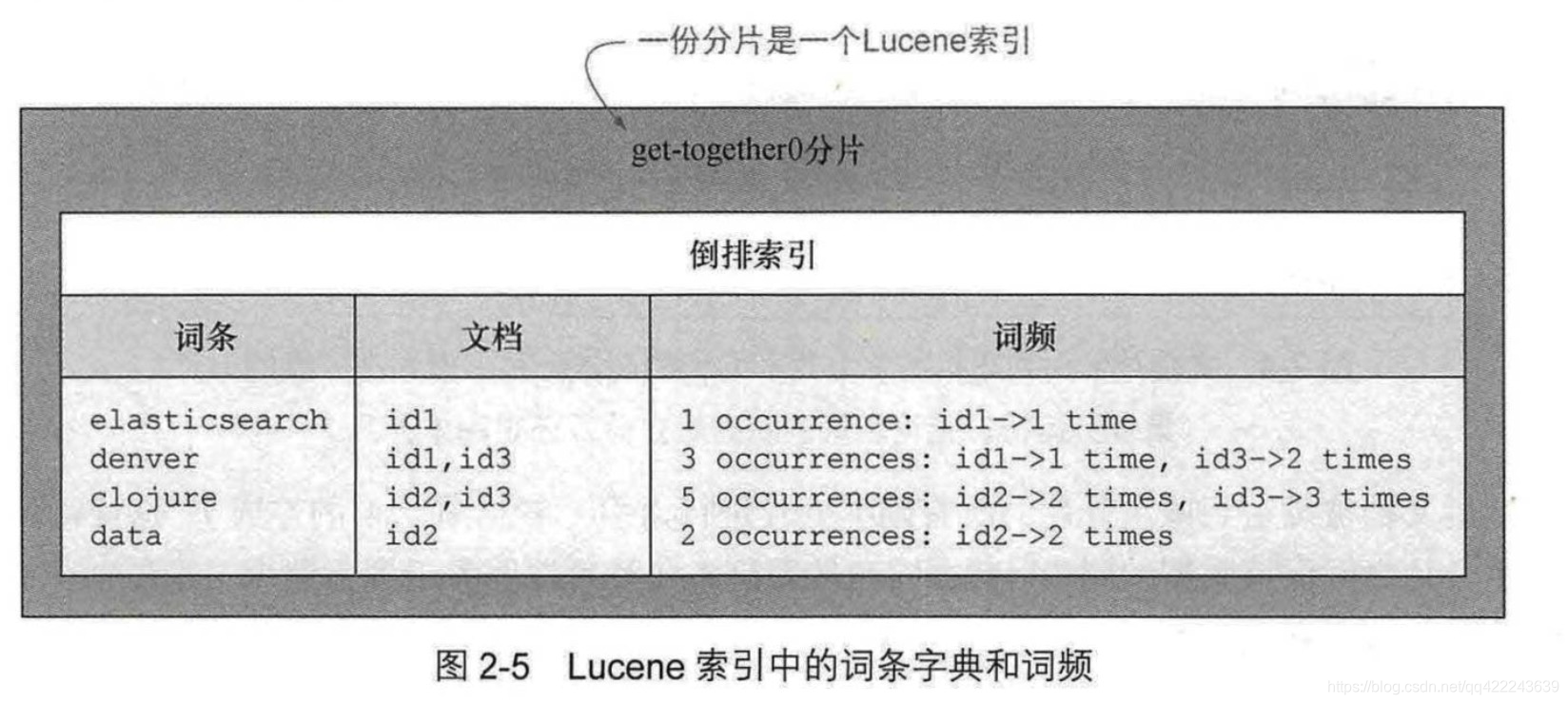 kib 查看es的主分片 es查询分片数_搜索_03