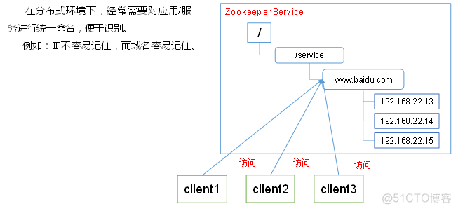 zookeeper 注册ip zookeeper注册中心原理_zookeeper