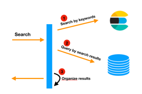 es不适合的场景 es应用场景举例_ElasticSearch