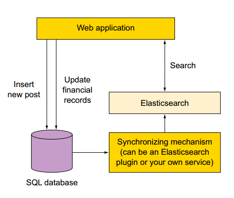 es不适合的场景 es应用场景举例_Elastic_03