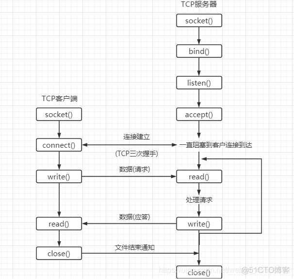 python 设置tcp 缓冲区 python中tcp_网络_12