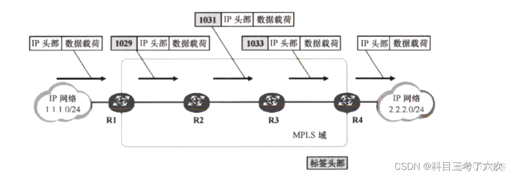 mpls 交换后的标签为0 mpls交换速度快的原因_mpls 交换后的标签为0