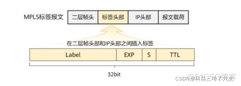 mpls 交换后的标签为0 mpls交换速度快的原因_安全_02